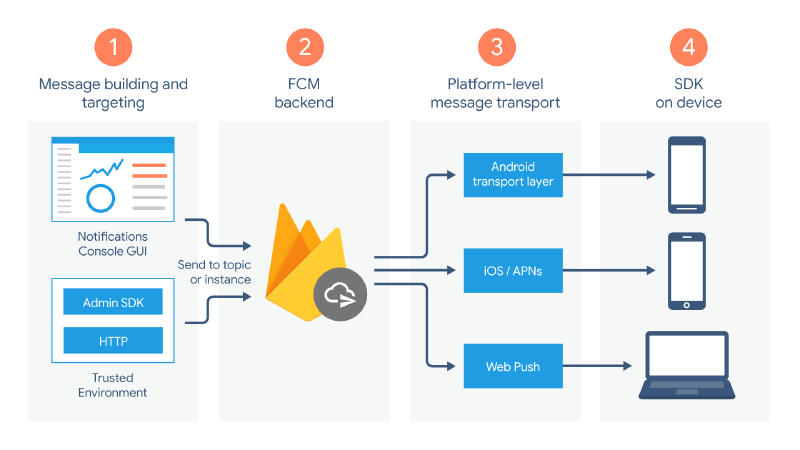 Featured image of post 如何發送 Firebase Cloud Messaging(FCM) 測試推播